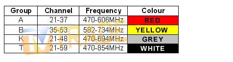 UHF Aerial Groups